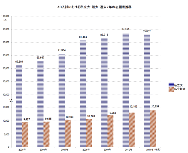 AO入試における私立大・短大：過去７年の志願者推移