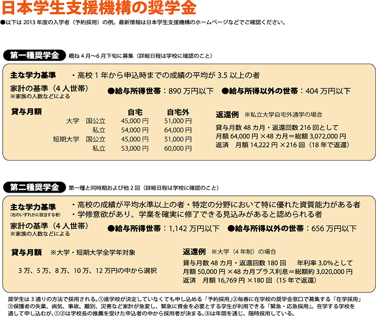 【図】Q37日本学生支援機構の奨学金を利用