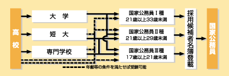 国家公務員になる