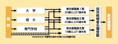 地方公務員になる