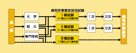 裁判所事務官になる