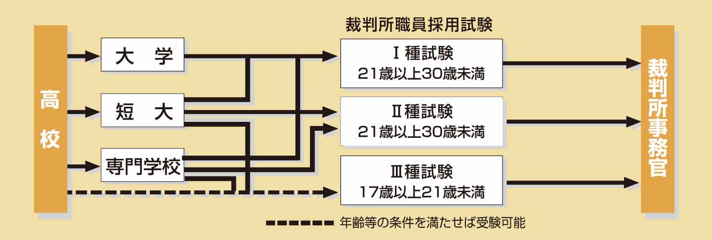 官 裁判所 事務 裁判所事務官の仕事内容