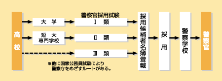 警察官になる