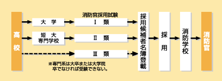 消防官になる