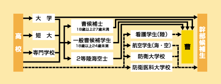 自衛官になる