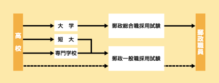 郵政職員になる