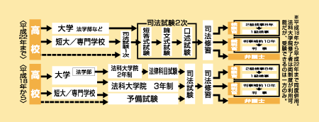 検察官 裁判官 弁護士になる 大学 専門学校進学情報サイト エイビ進学ナビ