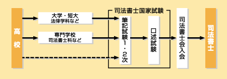 司法書士になる