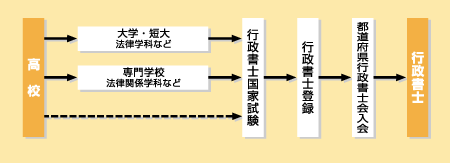 行政書士になる