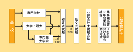 公認会計士になる