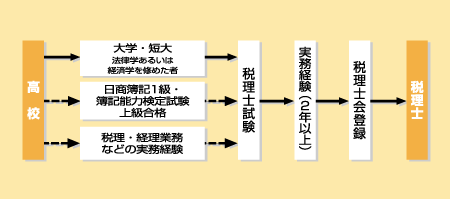 税理士になる