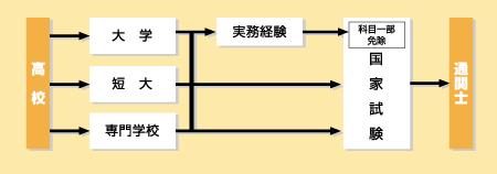 通関士になる