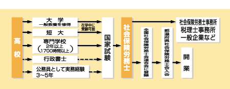 社会保険労務士になる