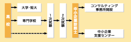 中小企業診断士になる