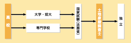 土地家屋調査士になる