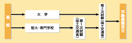 不動産鑑定士になる