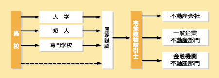 宅地建物取引士になる