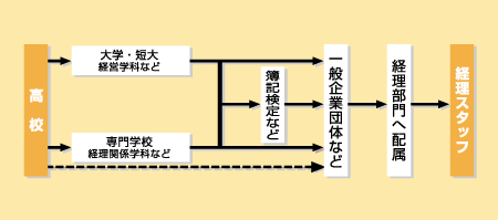 経理スタッフになる