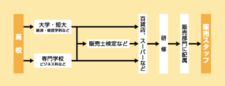 販売スタッフになる