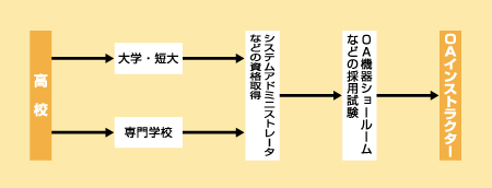 ＯＡインストラクターになる