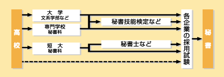 秘書になる