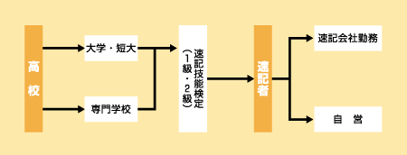 速記者になる