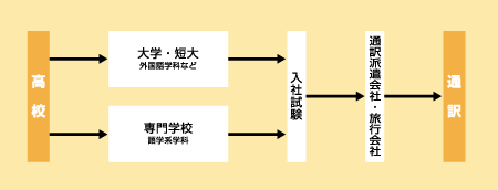 通訳になる