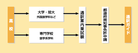 通訳ガイドになる