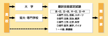 翻訳家になる