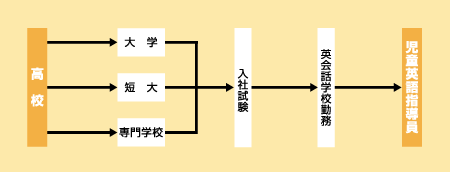 児童英語指導員になる