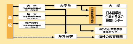 日本語教師になる