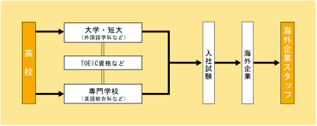 海外企業スタッフになる