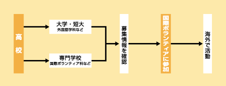 国際ボランティアになる