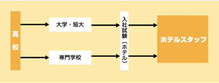 ホテルスタッフになる