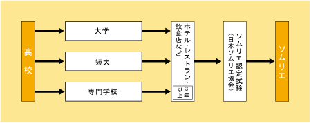 ソムリエになる