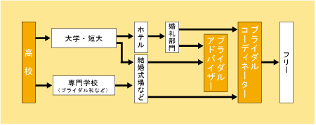 ブライダルアドバイザー、ブライダルコーディネーターになる