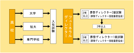 フューネラルディレクター（葬祭スタッフ）になる