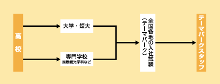 テーマパークスタッフになる