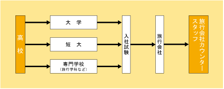 旅行会社カウンター係（カウンターセールス）になる