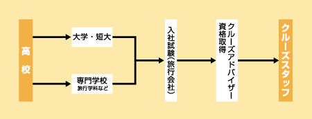 クルーズスタッフになる