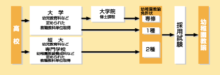 幼稚園教諭になる