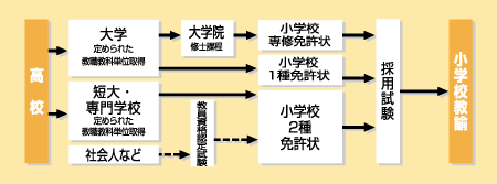 小学校教諭になる