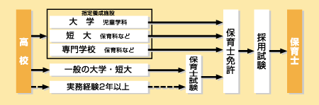 保育士になる