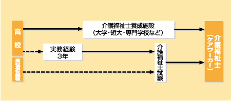 介護福祉士（ケアワーカー）になる