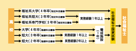 社会福祉士になる