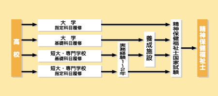 精神保健福祉士になる