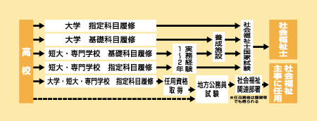 社会福祉主事になる