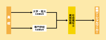 医療ソーシャルワーカーになる