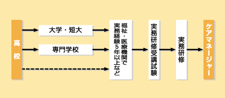 ケアマネジャーになる