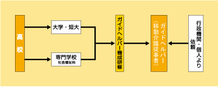 ガイドヘルパー（移動介護従業者）になる